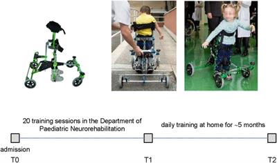 The efficiency and use of a reciprocating system aid for standing and walking in children affected by severe cerebral palsy